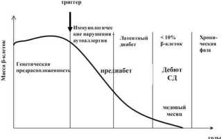 Типы сахарного диабета и возможные причины возникновения диабета