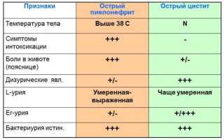 Урологические антибиотики при цистите