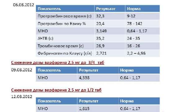 Коагулограмма крови