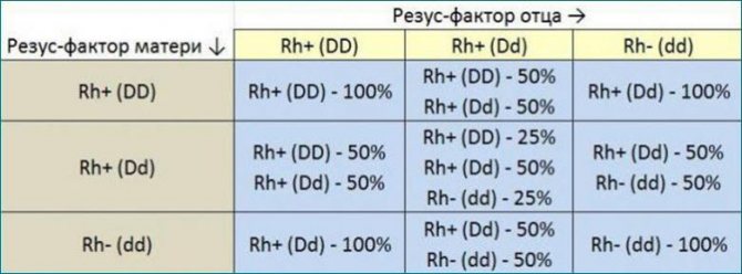 Расчет резус-фактора