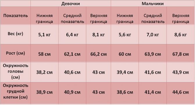 ребенок в 4 месяца вес и рост