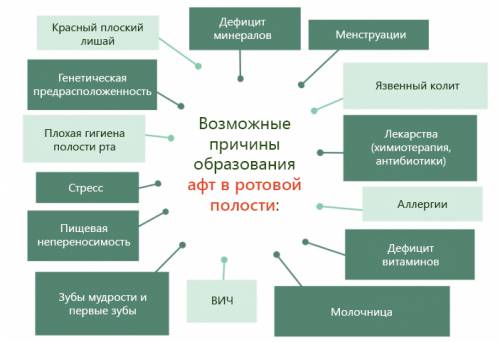 Возможные причины образования афт